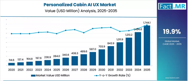 Us Personalized Cabin Ai Ux Market Value(usd Million)2025 To 2035