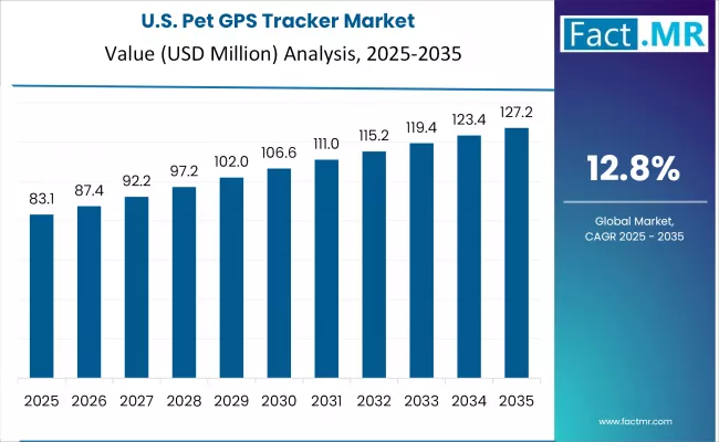 Us Pet Gps Tracker Market Country Value(usd Million)2025 To 2035