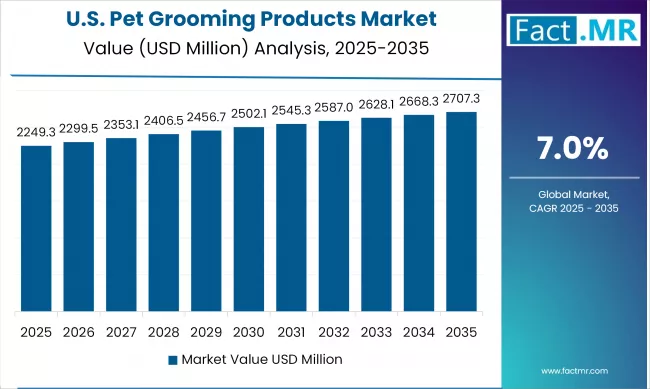 Us Pet Grooming Products Market Country Value(usd Million)2025 To 2035