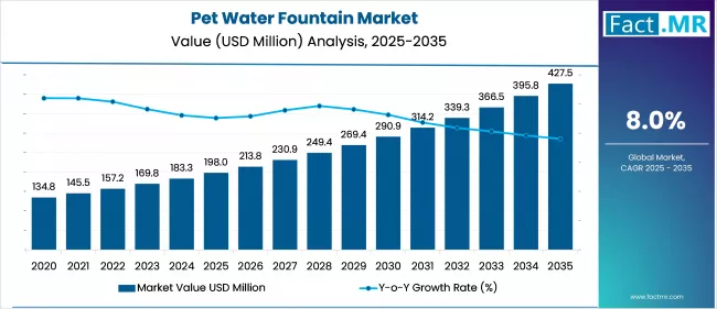 Us Pet Water Fountain Market Market Value(usd Million)2025 To 2035