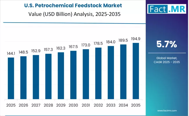Us Petrochemical Feedstock Market Country Value(usd Million)2025 To 2035