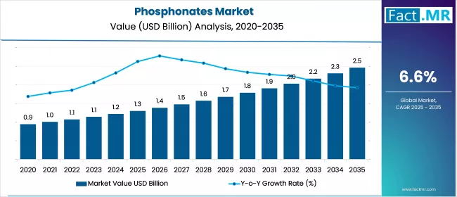 Us Phosphonates Market Value(usd Million)2025 To 2035