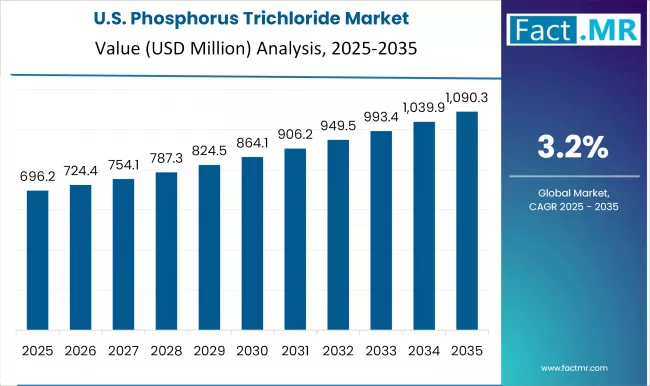 Us Phosphorus Trichloride Market Country Value(usd Million)2025 To 2035