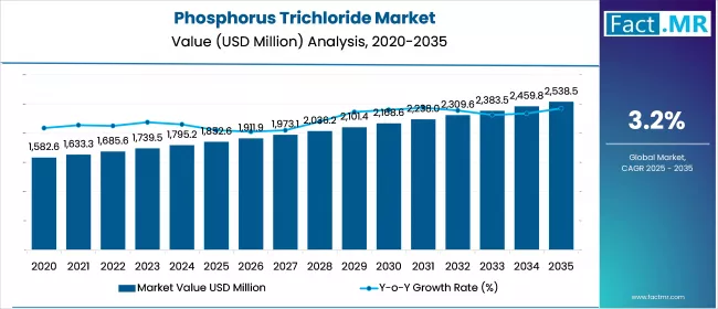 Us Phosphorus Trichloride Market Value(usd Million)2025 To 2035