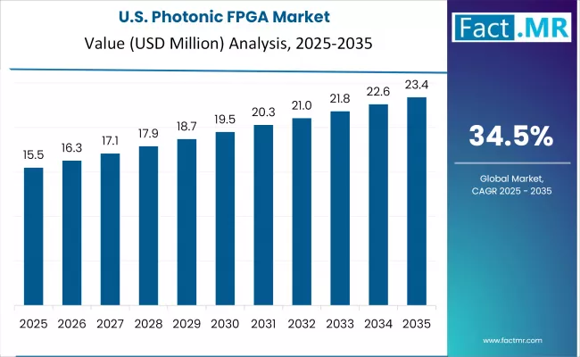 Us Photonic Fpga Market By Country Value(usd Million)2025 To 2035