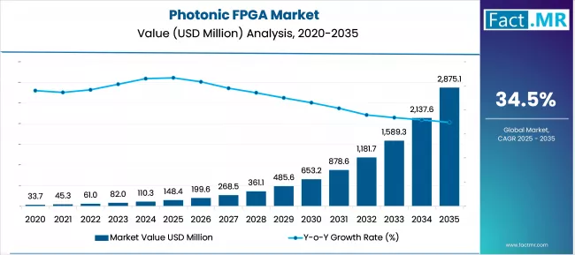 Us Photonic Fpga Market Value(usd Million)2025 To 2035