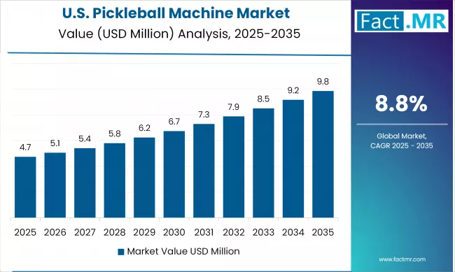 Us Pickleball Machine Market Country Value(usd Million)2025 To 2035