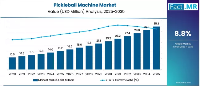 Us Pickleball Machine Market Market Value(usd Million)2025 To 2035