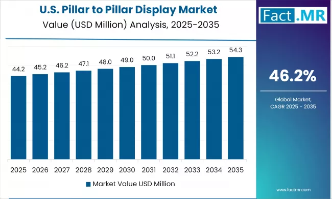 Us Pillar To Pillar Display Market Country Value(usd Million)2025 To 2035
