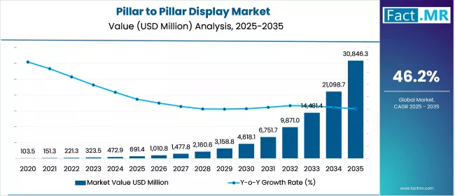 Us Pillar To Pillar Display Market Market Value(usd Million)2025 To 2035