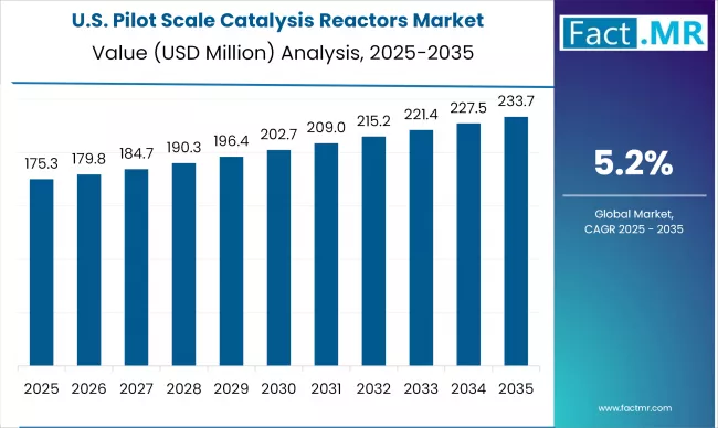 Us Pilot Scale Catalysis Reactors Market Country Value(usd Million)2025 To 2035