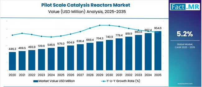 Us Pilot Scale Catalysis Reactors Market Market Value(usd Million)2025 To 2035
