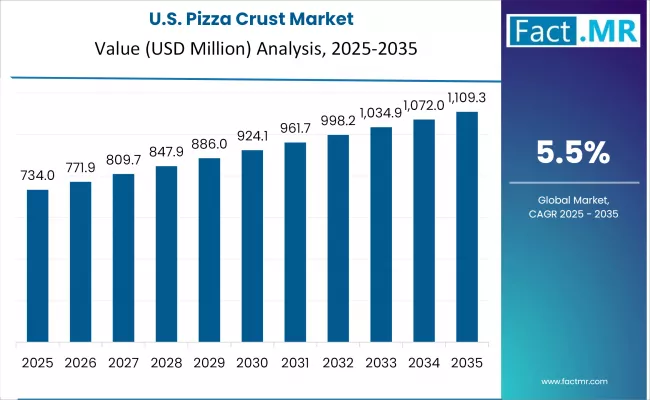 Us Pizza Crust Market Country Value(usd Million)2025 To 2035