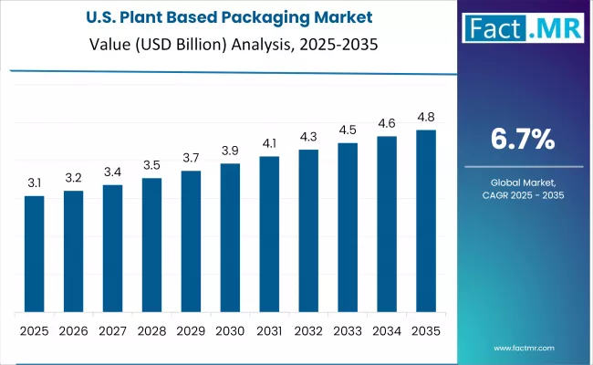 Us Plant Based Packaging Market Country Value(usd Million)2025 To 2035