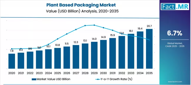 Us Plant Based Packaging Market Value(usd Million)2025 To 2035
