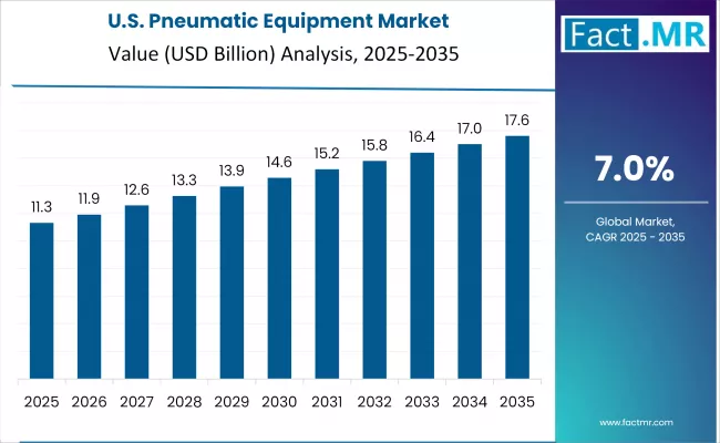 Us Pneumatic Equipment Market Country Value(usd Million)2025 To 2035