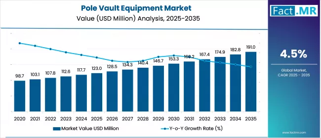 Us Pole Vault Equipment Market Market Value(usd Million)2025 To 2035