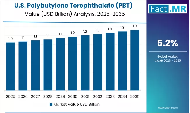 Us Polybutylene Terephthalate (pbt) Market Country Value(usd Billion)2025 To 2035