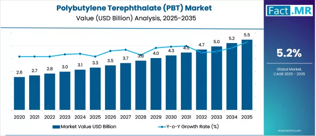 Us Polybutylene Terephthalate (pbt) Market Market Value(usd Billion)2025 To 2035