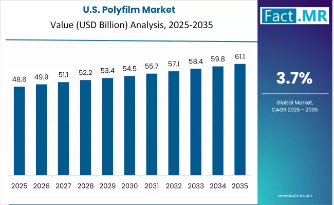 Us Polyfilm Market Country Value(usd Million)2025 To 2035