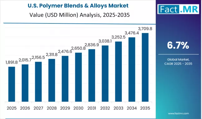 Us Polymer Blends & Alloys Market Country Value(usd Million)2025 To 2035