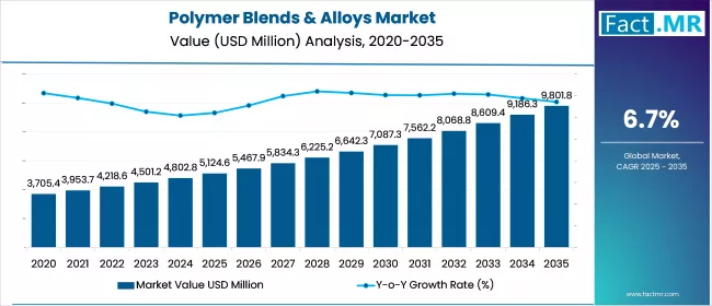 Us Polymer Blends & Alloys Market Value(usd Million)2025 To 2035