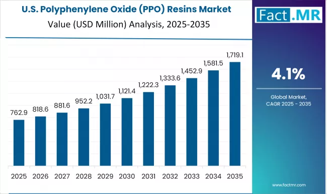 Us Polyphenylene Oxide (ppo) Resins Market Country Value(usd Million)2025 To 2035