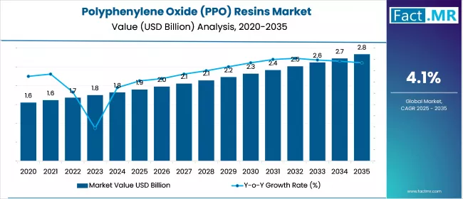 Us Polyphenylene Oxide (ppo) Resins Market Value(usd Million)2025 To 2035