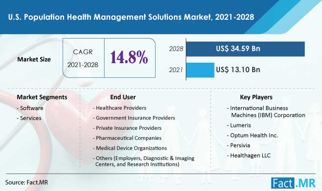 U.S. Population Health Management (PHM) Solutions Market forecast analysis by Fact.MR