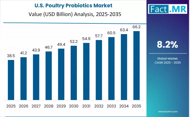 Us Poultry Probiotics Market Country Value(usd Million)2025 To 2035