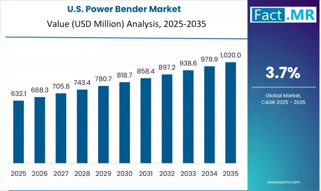 Us Power Bender Market Country Value(usd Million)2025 To 2035