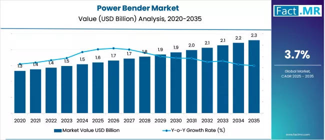 Us Power Bender Market Value(usd Million)2025 To 2035