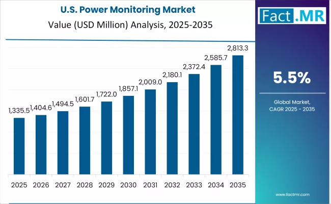 Us Power Monitoring Market Value(usd Billion)2025 To 2035