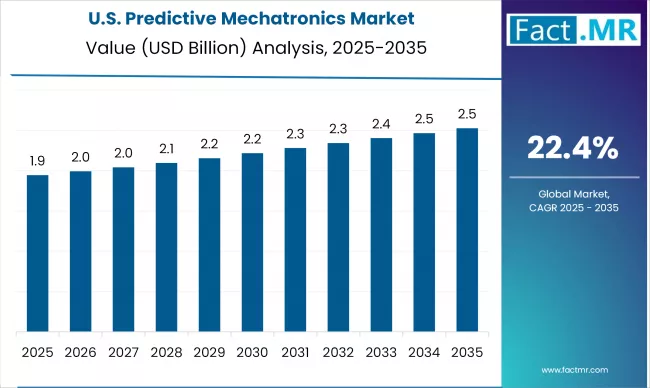 Us Predictive Mechatronics Market Country Value(usd Billion)2025 To 2035