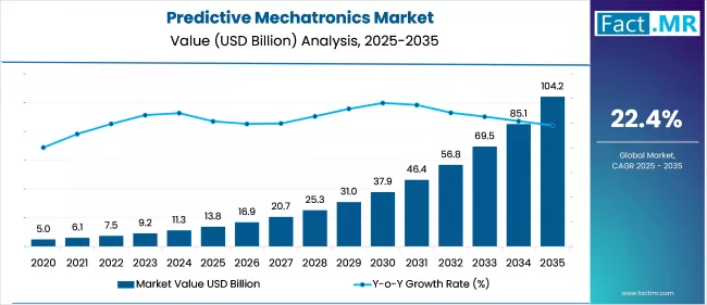 Us Predictive Mechatronics Market Value(usd Billion)2025 To 2035
