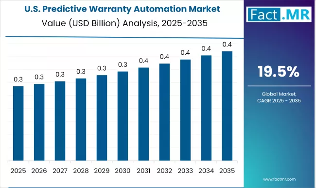 Us Predictive Warranty Automation Market Country Value(usd Billion)2025 To 2035