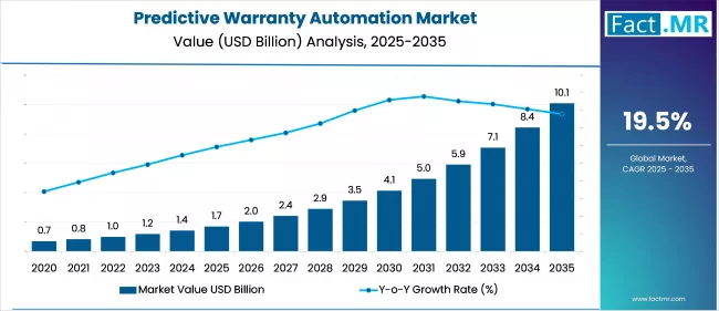 Us Predictive Warranty Automation Market Market Value(usd Billion)2025 To 2035
