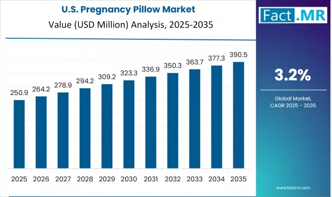 Us Pregnancy Pillow Market Country Value(usd Million)2025 To 2035