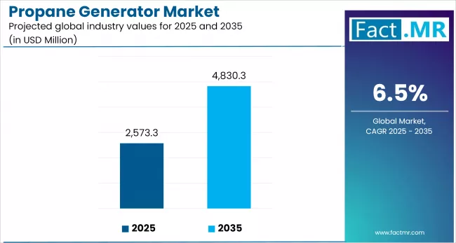 Us Propane Generator Market Industry Value(usd Million)2025 To 2035