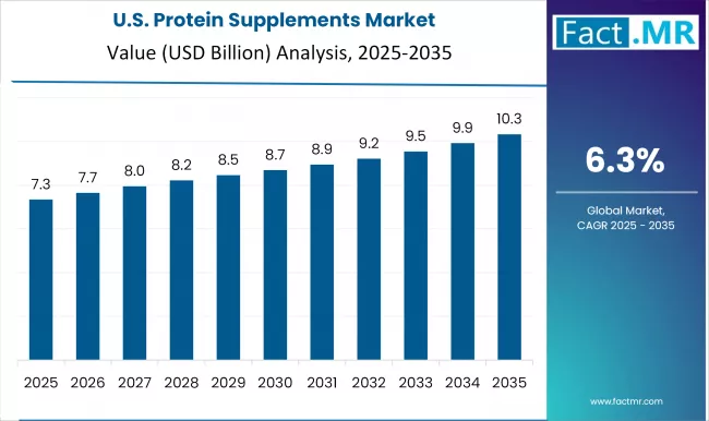 Us Protein Supplements Market Country Value(usd Million)2025 To 2035