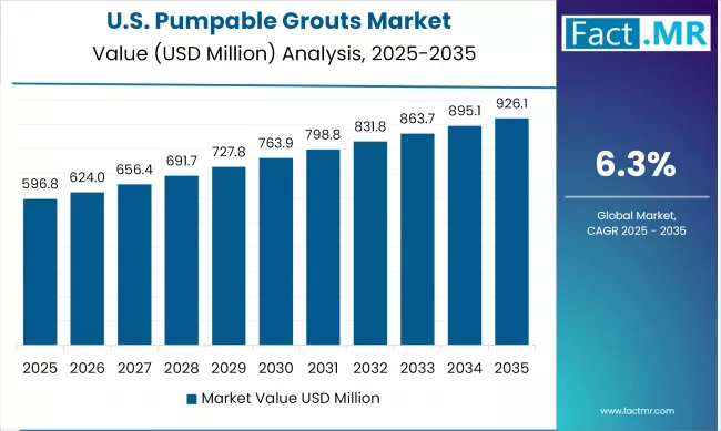 Us Pumpable Grouts Market Country Value(usd Million)2025 To 2035