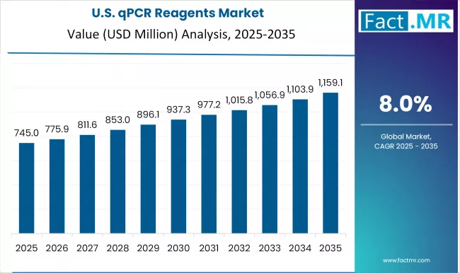 Us Qpcr Reagents Market Country Value(usd Million)2025 To 2035