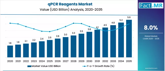 Us Qpcr Reagents Market Value(usd Million)2025 To 2035