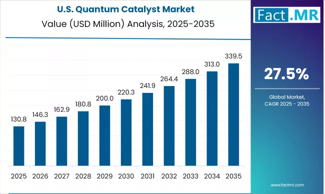 Us Quantum Catalyst Market Country Value(usd Million)2025 To 2035