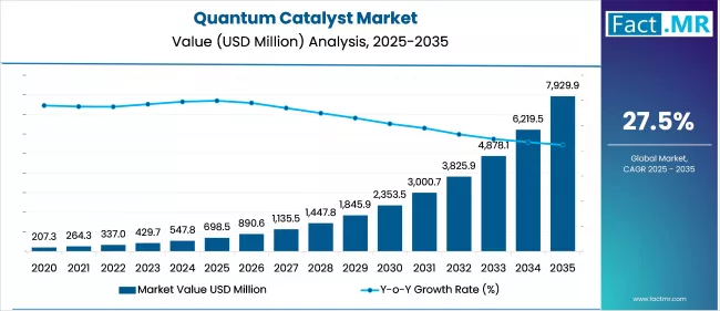 Us Quantum Catalyst Market Market Value(usd Million)2025 To 2035