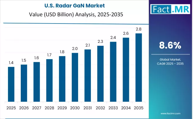 Us Radar Gan Market Country Value(usd Million)2025 To 2035