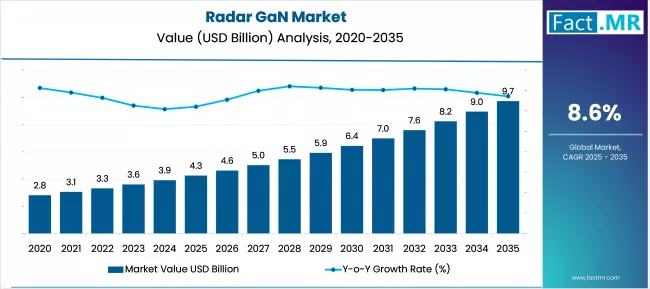 Us Radar Gan Market Value(usd Million)2025 To 2035