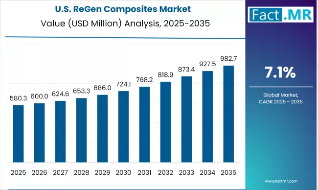 Us Regen Composites Market Country Value(usd Million)2025 To 2035