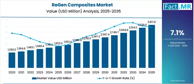 Us Regen Composites Market Market Value(usd Million)2025 To 2035