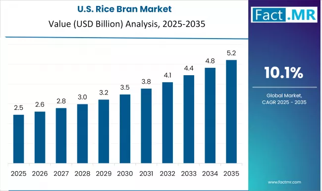 Us Rice Bran Market Country Value(usd Billion)2025 To 2035
